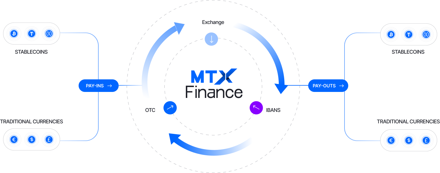 MTX Finance flow: pay-ins from stablecoins and traditional currencies routed through exchange, OTC, and IBANs to pay-outs in stablecoins and traditional currencies.
